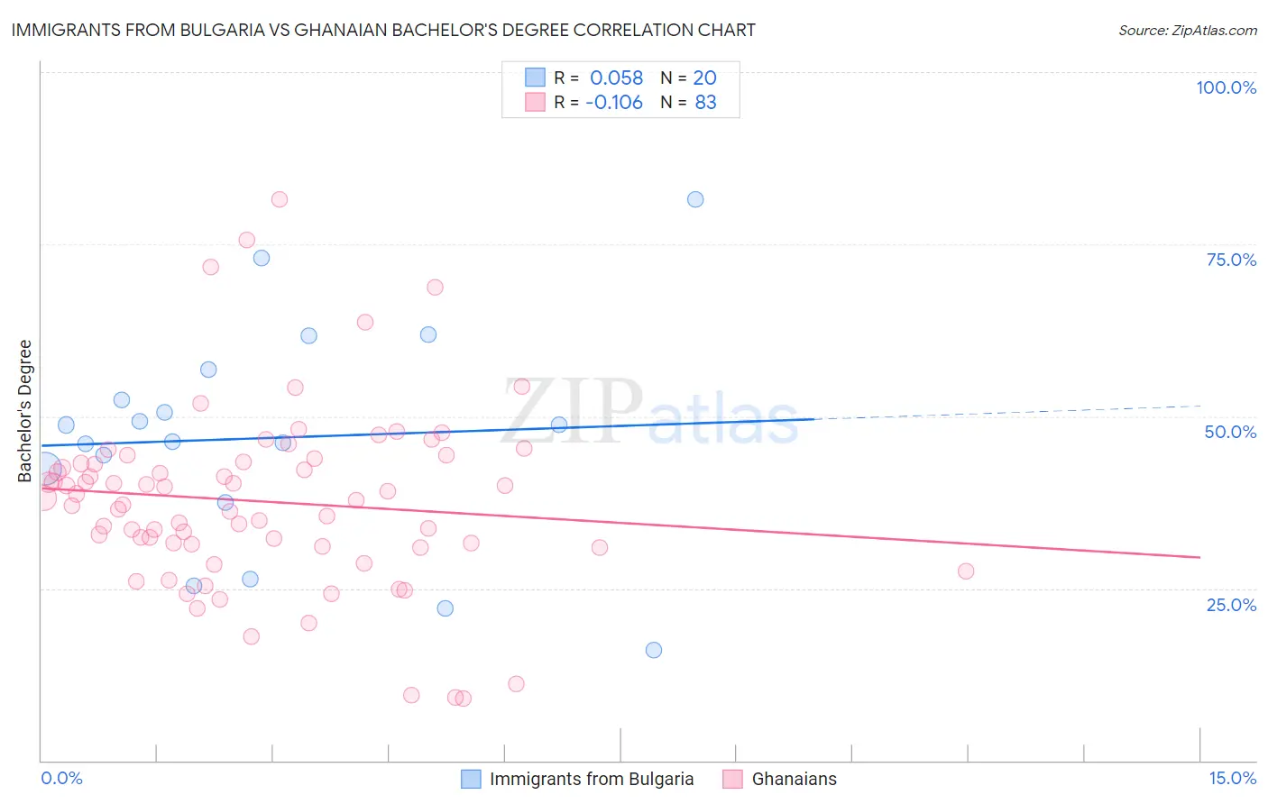 Immigrants from Bulgaria vs Ghanaian Bachelor's Degree