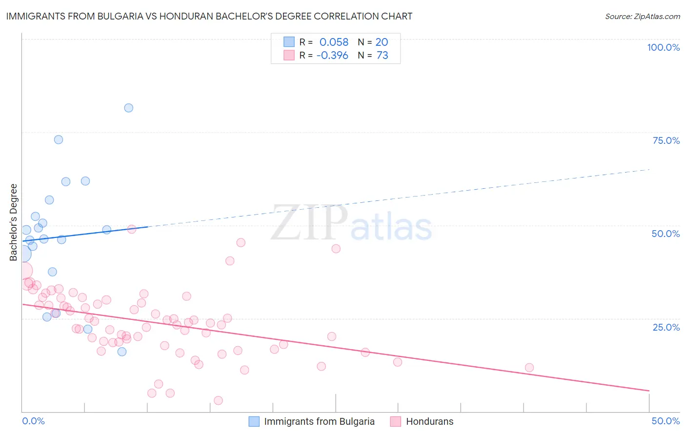 Immigrants from Bulgaria vs Honduran Bachelor's Degree