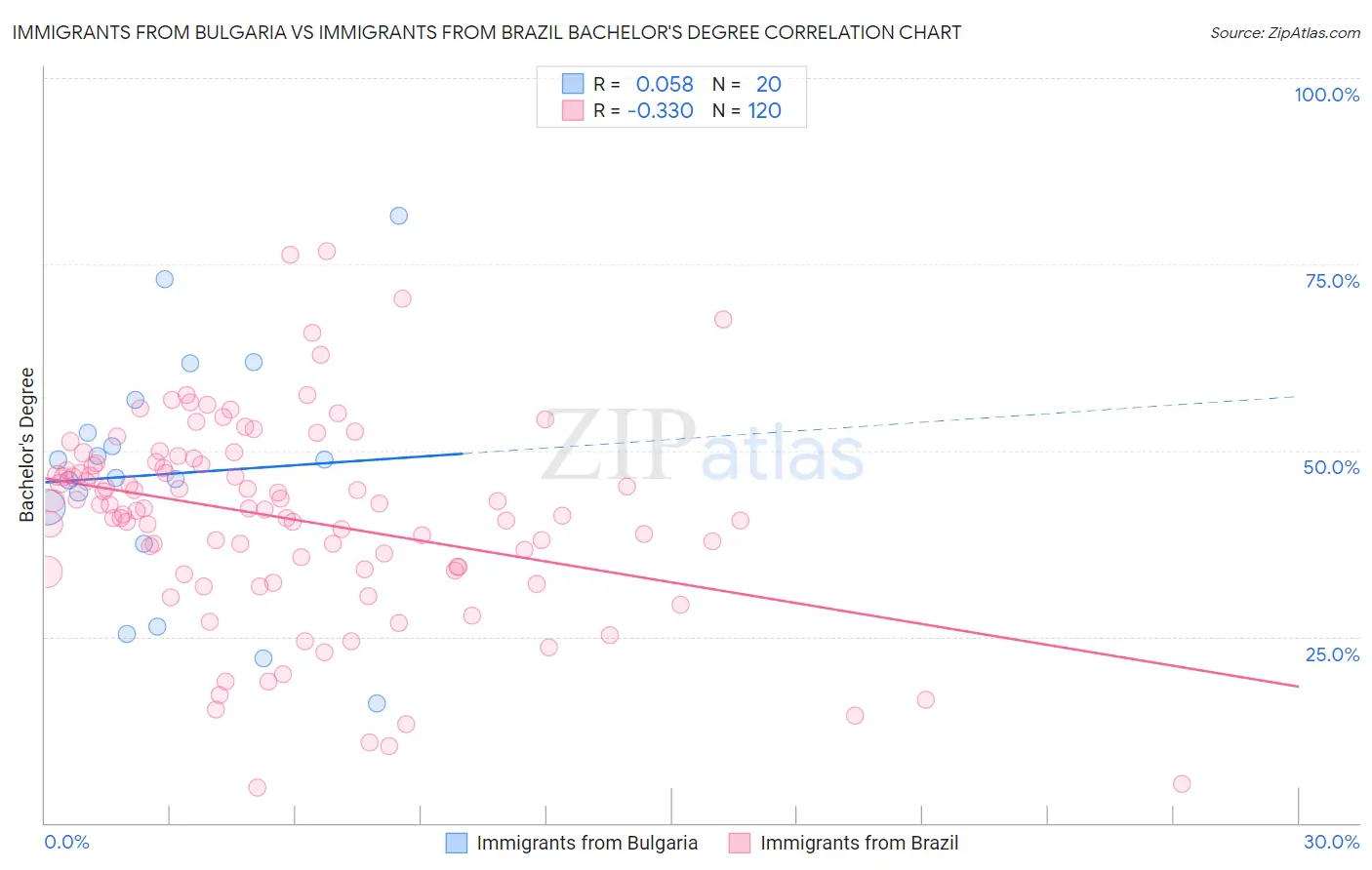 Immigrants from Bulgaria vs Immigrants from Brazil Bachelor's Degree