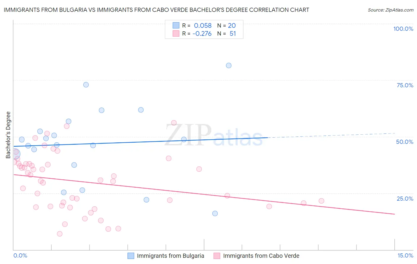 Immigrants from Bulgaria vs Immigrants from Cabo Verde Bachelor's Degree