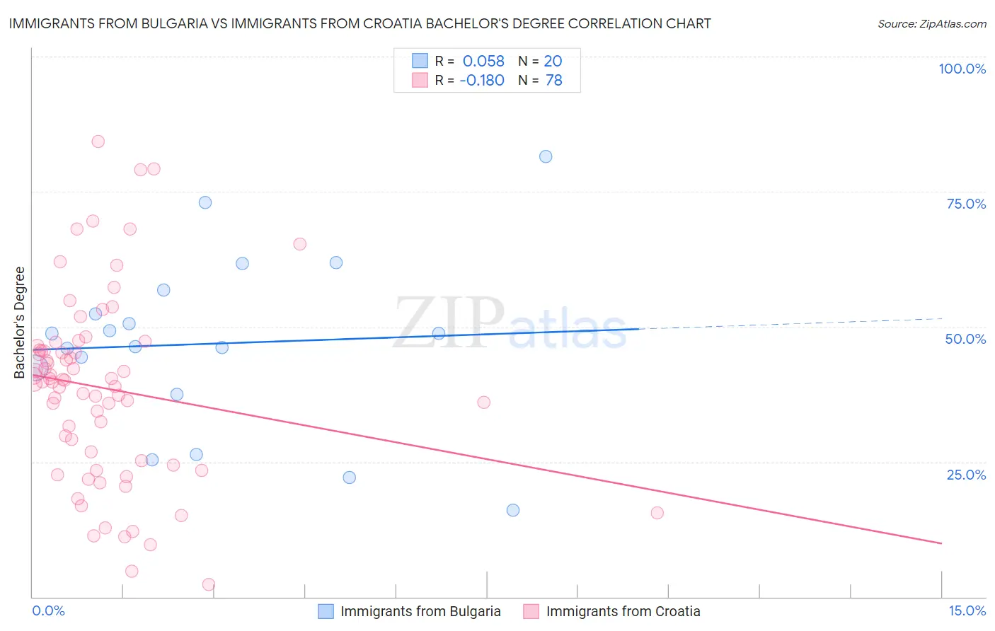 Immigrants from Bulgaria vs Immigrants from Croatia Bachelor's Degree