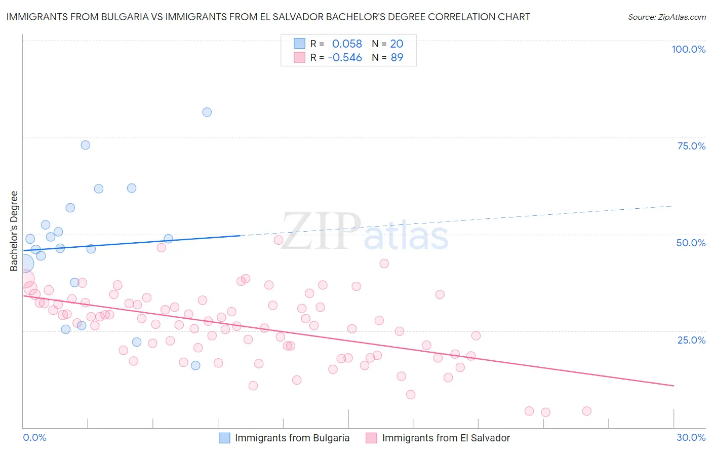 Immigrants from Bulgaria vs Immigrants from El Salvador Bachelor's Degree