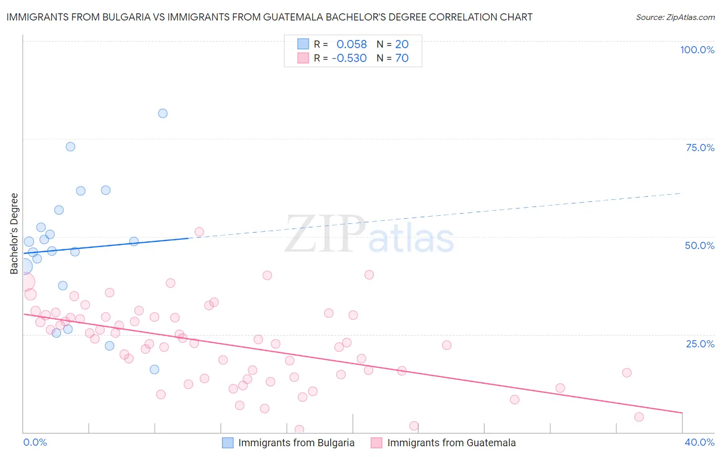 Immigrants from Bulgaria vs Immigrants from Guatemala Bachelor's Degree