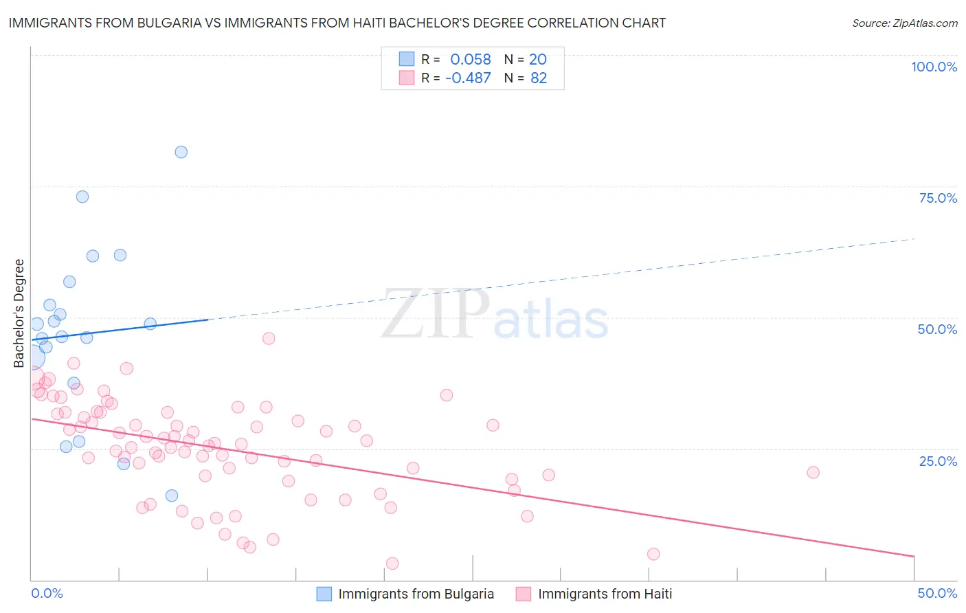 Immigrants from Bulgaria vs Immigrants from Haiti Bachelor's Degree