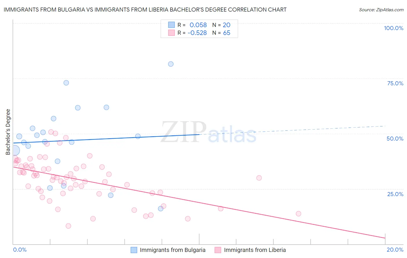 Immigrants from Bulgaria vs Immigrants from Liberia Bachelor's Degree