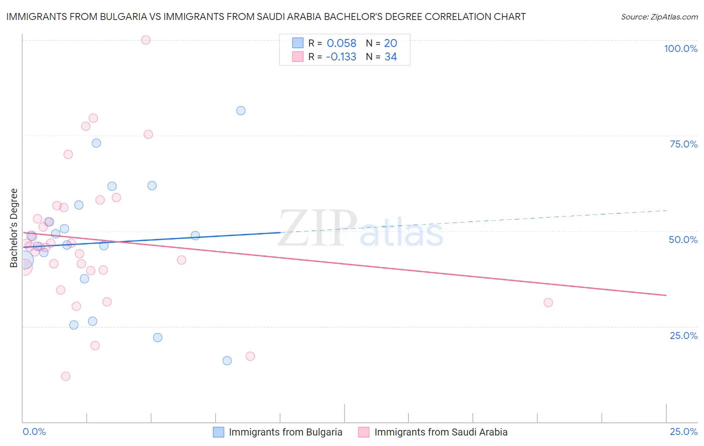 Immigrants from Bulgaria vs Immigrants from Saudi Arabia Bachelor's Degree