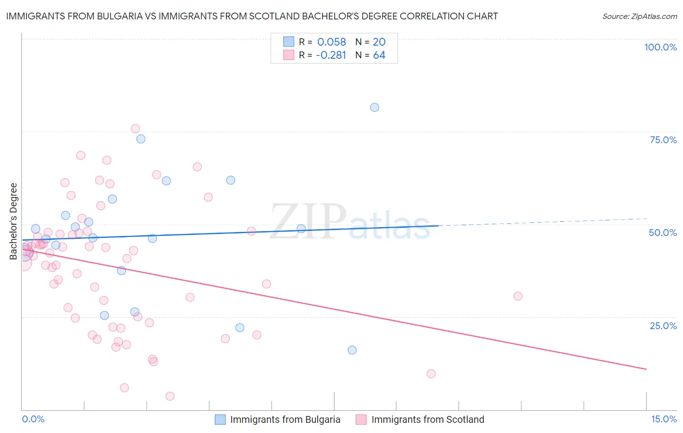 Immigrants from Bulgaria vs Immigrants from Scotland Bachelor's Degree