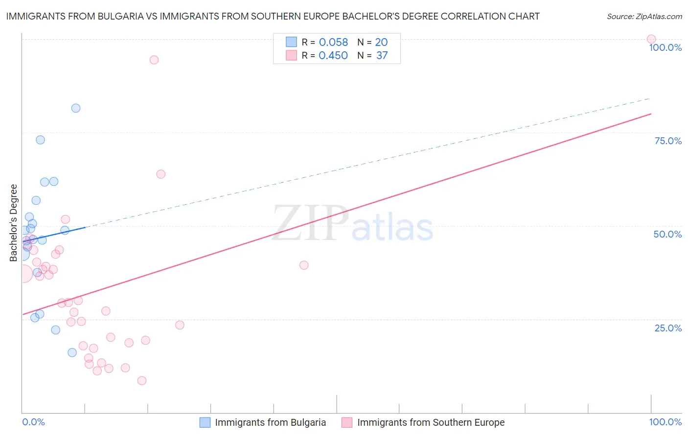 Immigrants from Bulgaria vs Immigrants from Southern Europe Bachelor's Degree