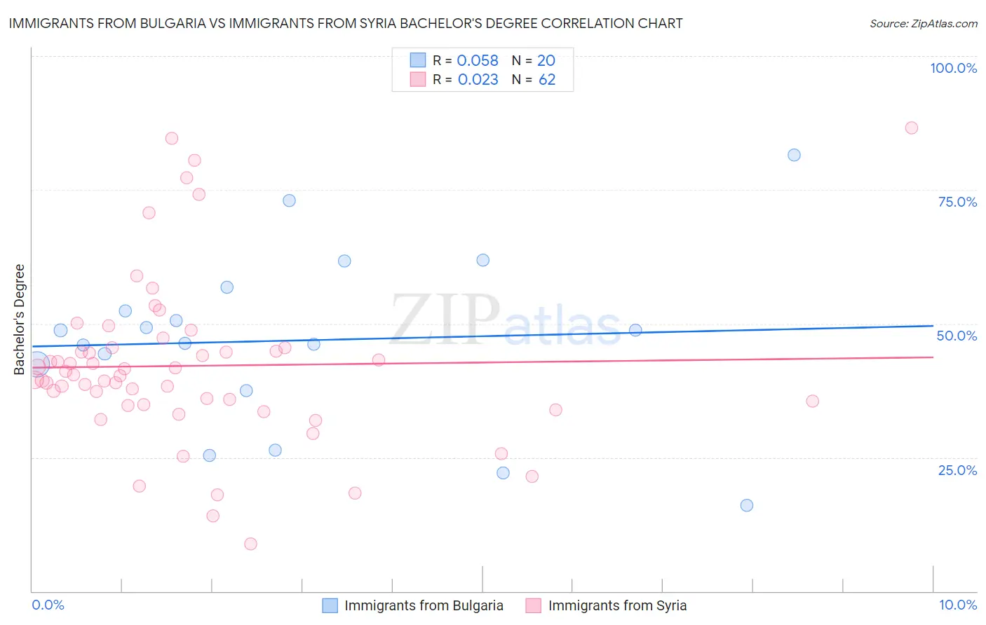 Immigrants from Bulgaria vs Immigrants from Syria Bachelor's Degree