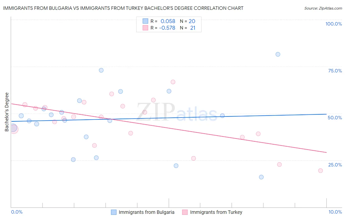 Immigrants from Bulgaria vs Immigrants from Turkey Bachelor's Degree