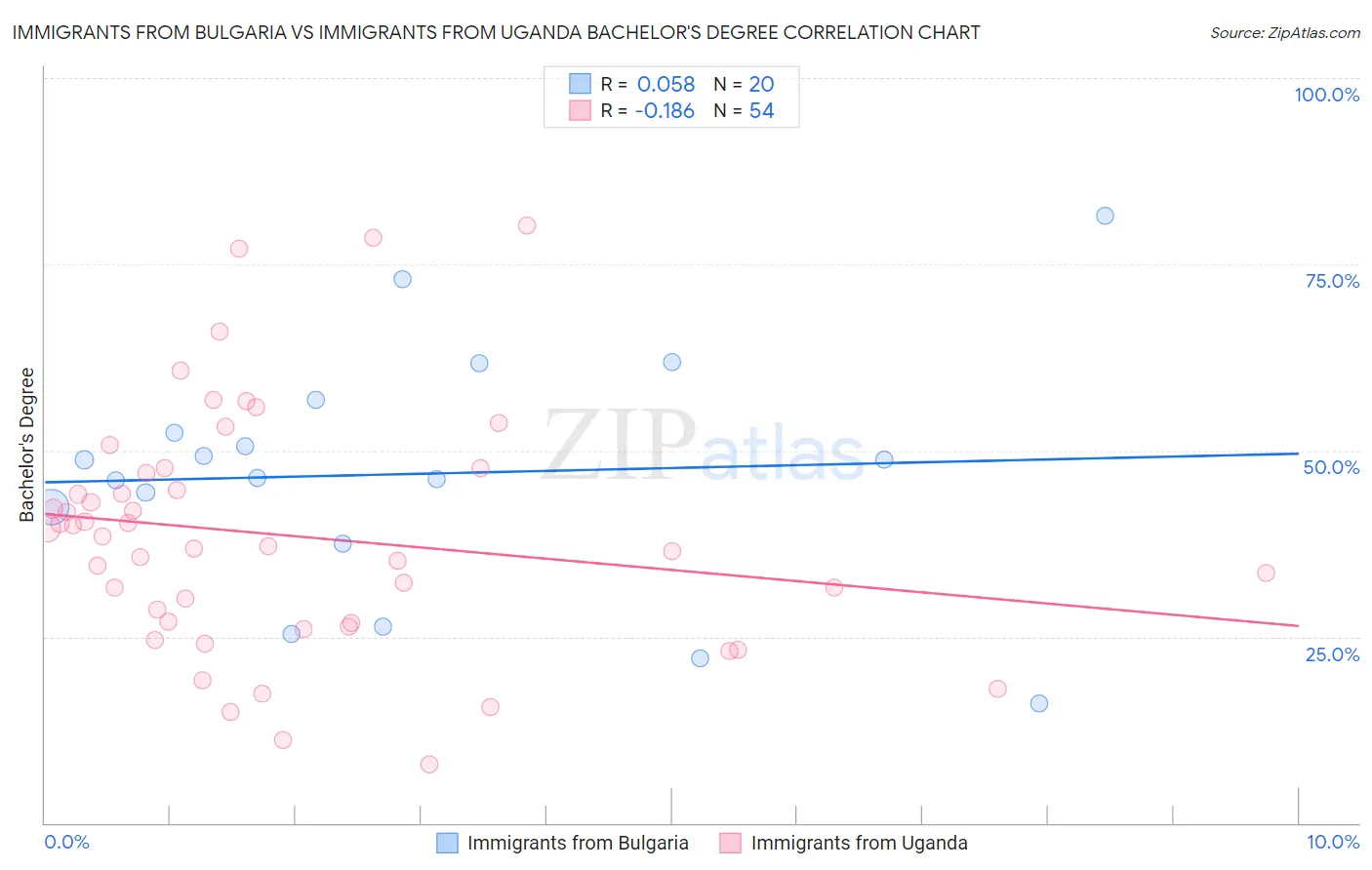 Immigrants from Bulgaria vs Immigrants from Uganda Bachelor's Degree