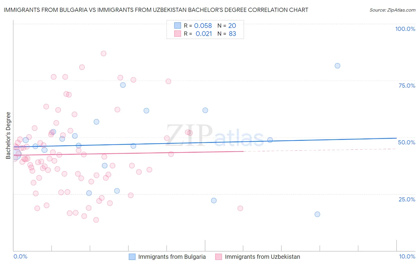 Immigrants from Bulgaria vs Immigrants from Uzbekistan Bachelor's Degree