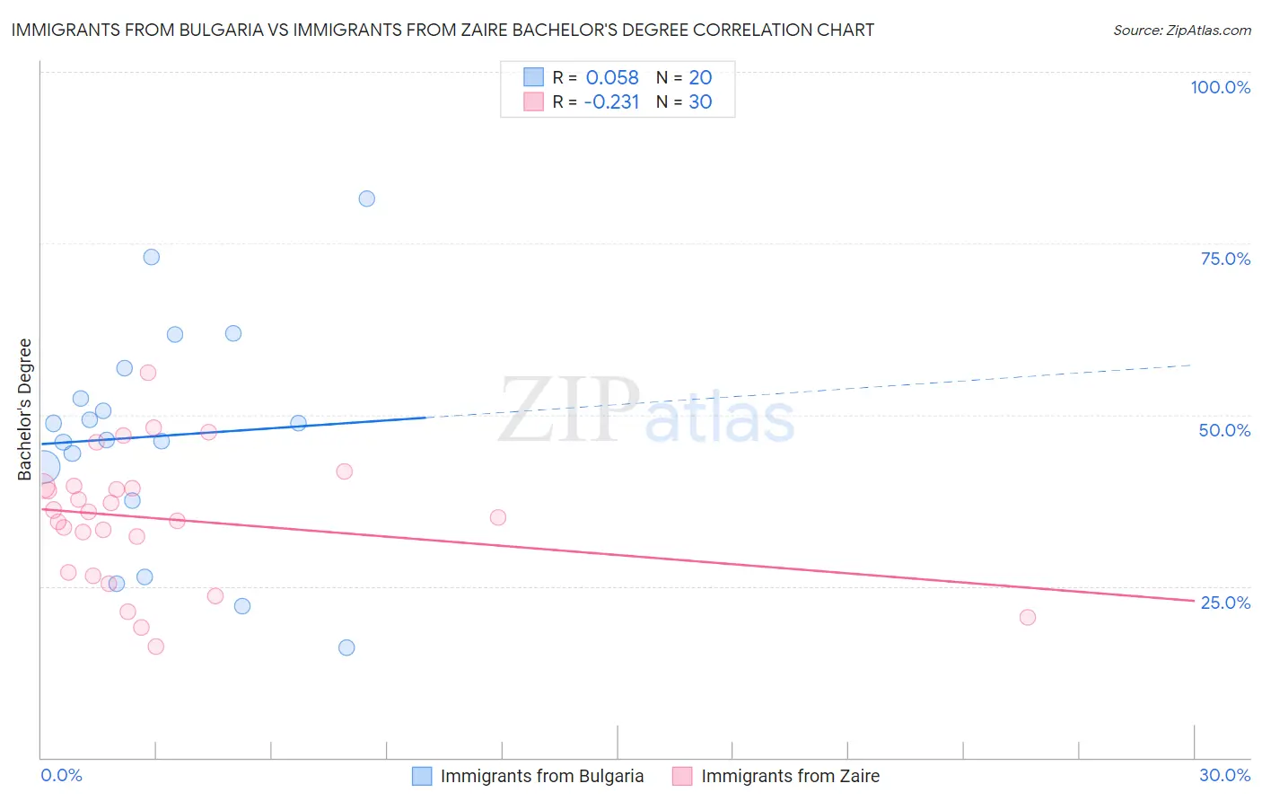 Immigrants from Bulgaria vs Immigrants from Zaire Bachelor's Degree