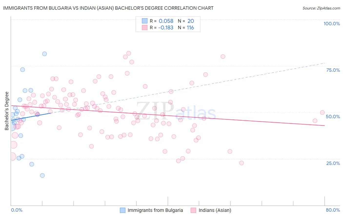 Immigrants from Bulgaria vs Indian (Asian) Bachelor's Degree