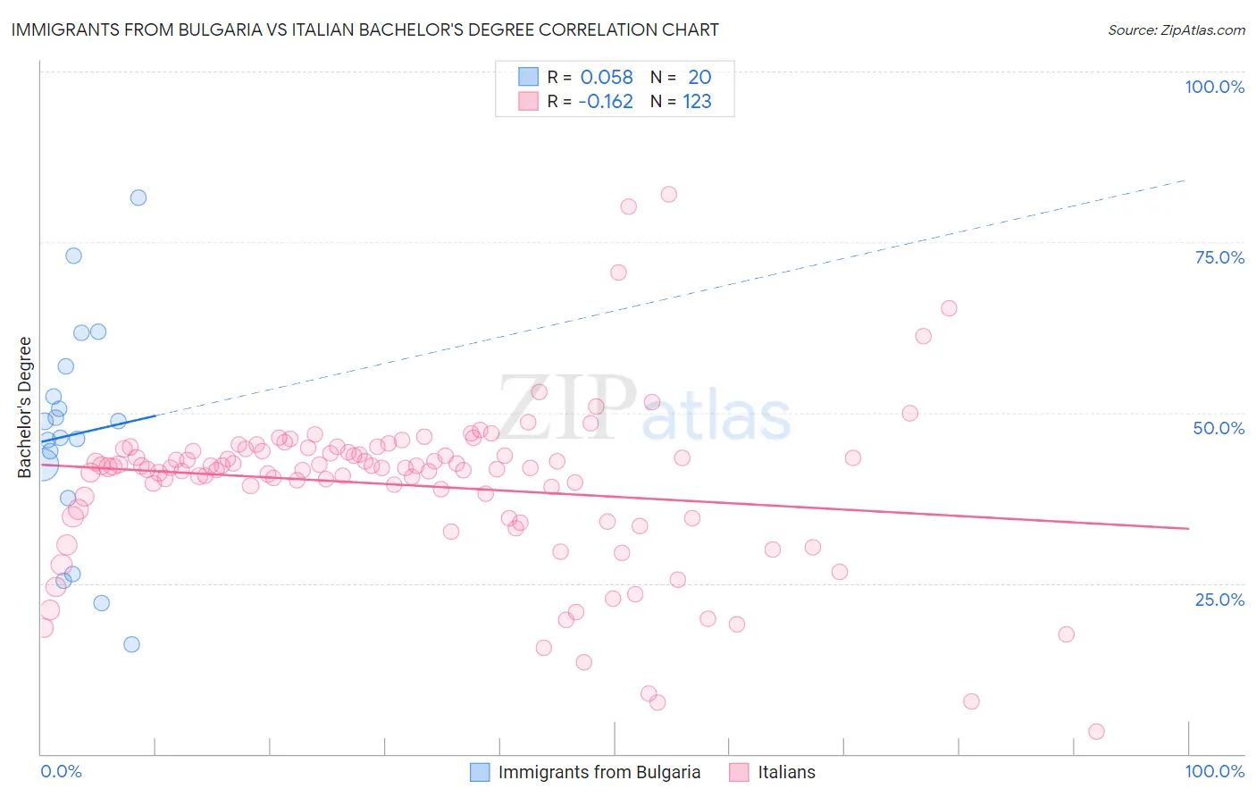 Immigrants from Bulgaria vs Italian Bachelor's Degree