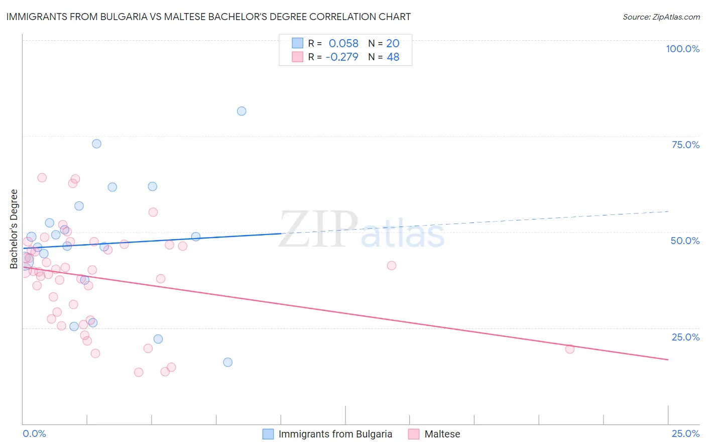 Immigrants from Bulgaria vs Maltese Bachelor's Degree