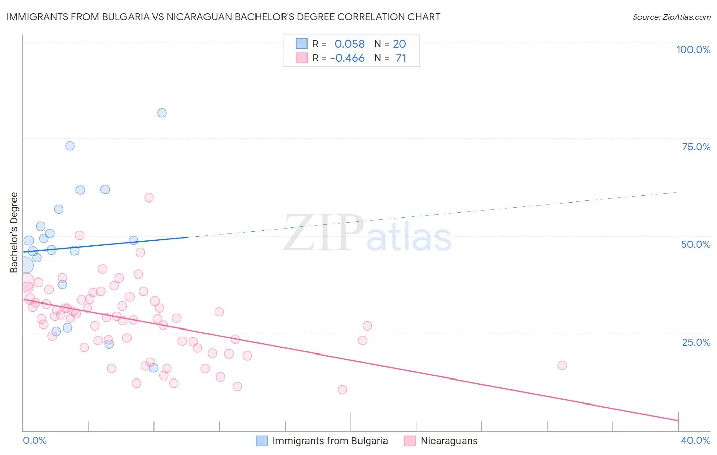 Immigrants from Bulgaria vs Nicaraguan Bachelor's Degree