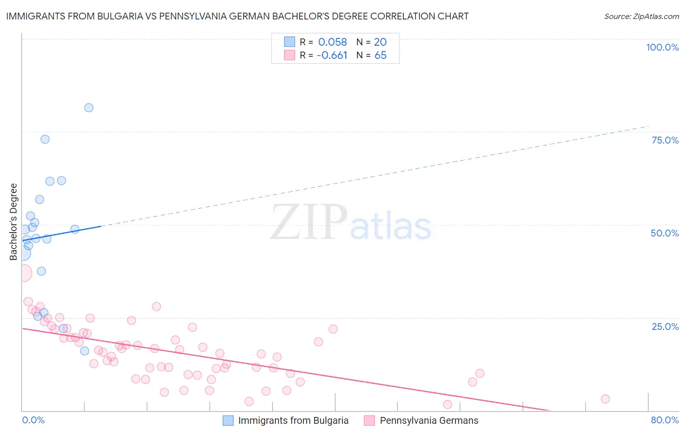 Immigrants from Bulgaria vs Pennsylvania German Bachelor's Degree