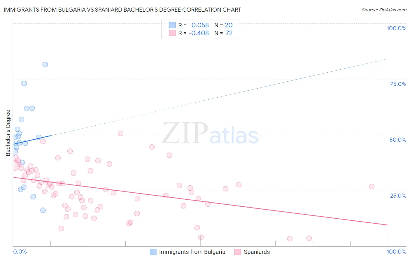 Immigrants from Bulgaria vs Spaniard Bachelor's Degree