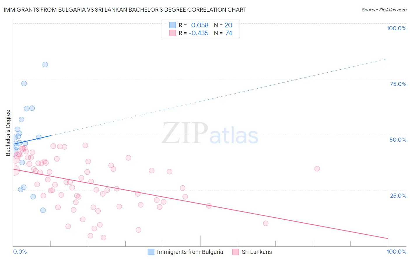 Immigrants from Bulgaria vs Sri Lankan Bachelor's Degree