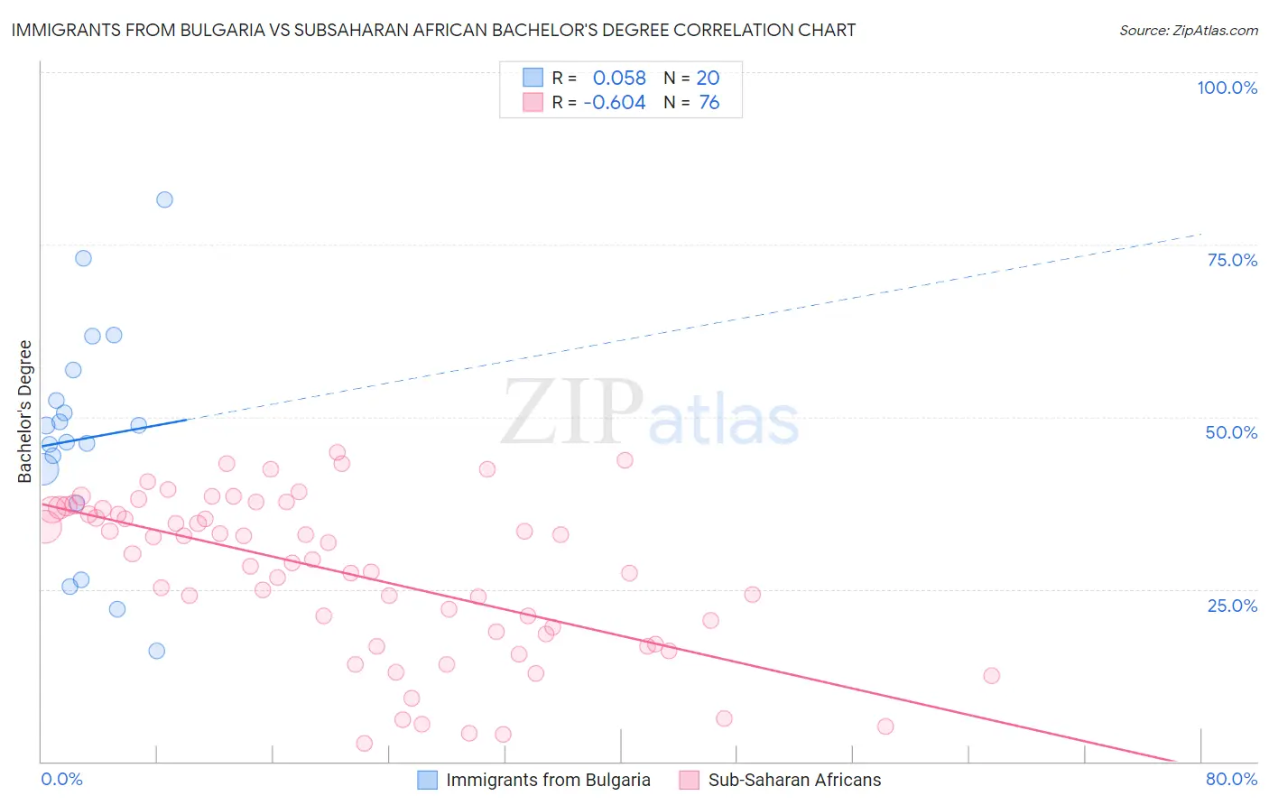 Immigrants from Bulgaria vs Subsaharan African Bachelor's Degree