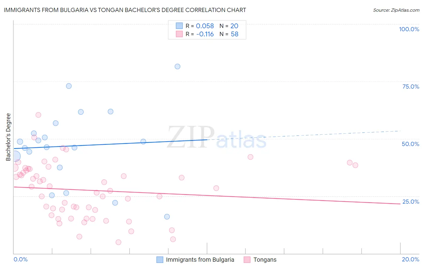 Immigrants from Bulgaria vs Tongan Bachelor's Degree