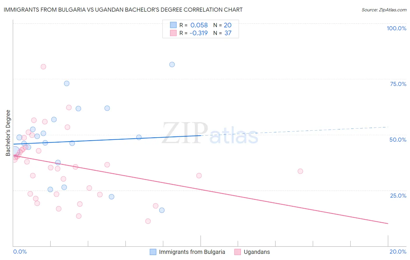 Immigrants from Bulgaria vs Ugandan Bachelor's Degree