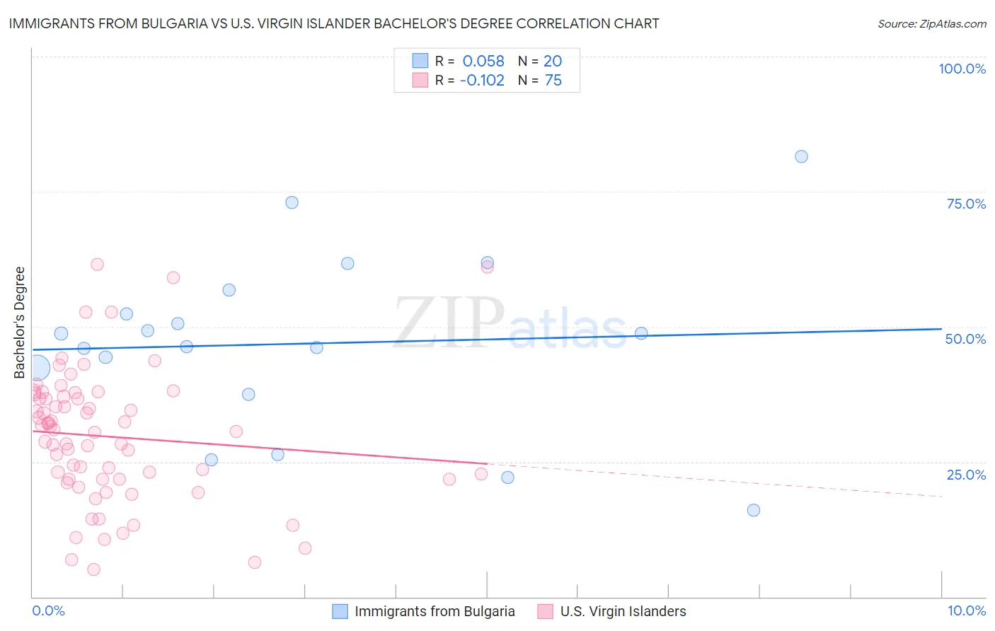 Immigrants from Bulgaria vs U.S. Virgin Islander Bachelor's Degree