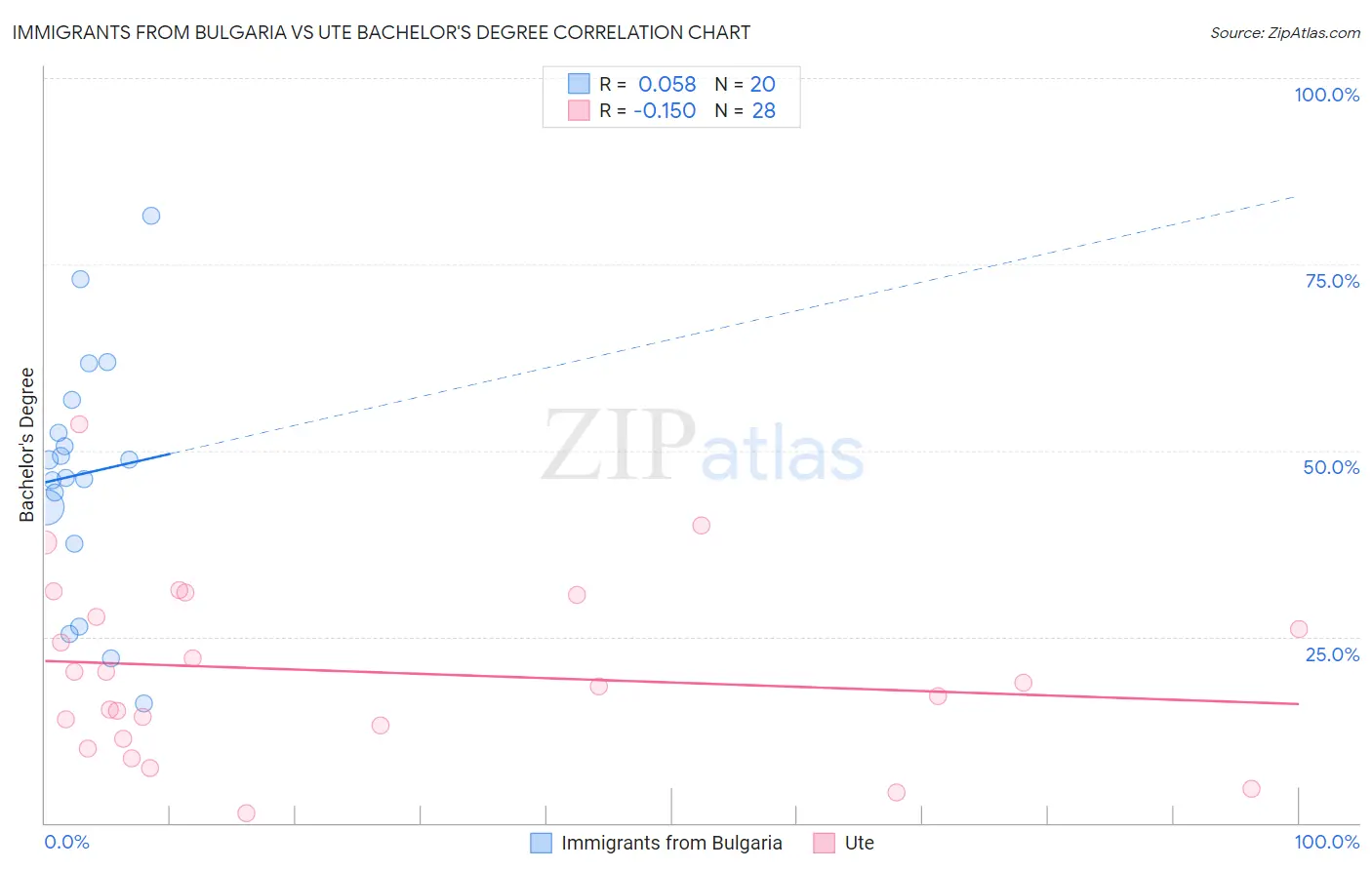 Immigrants from Bulgaria vs Ute Bachelor's Degree