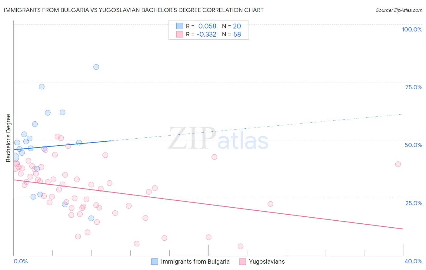 Immigrants from Bulgaria vs Yugoslavian Bachelor's Degree