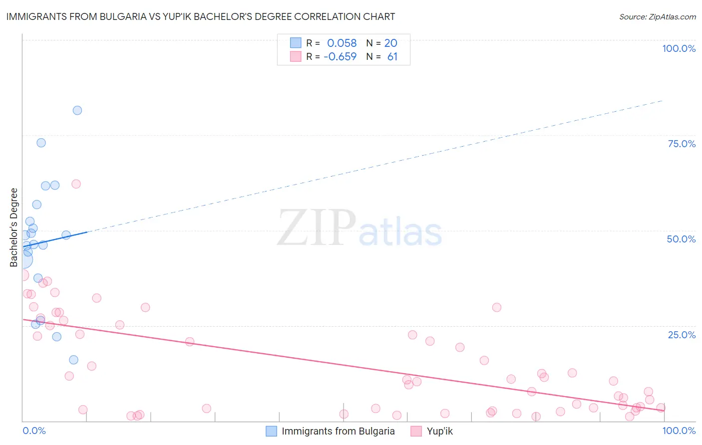 Immigrants from Bulgaria vs Yup'ik Bachelor's Degree