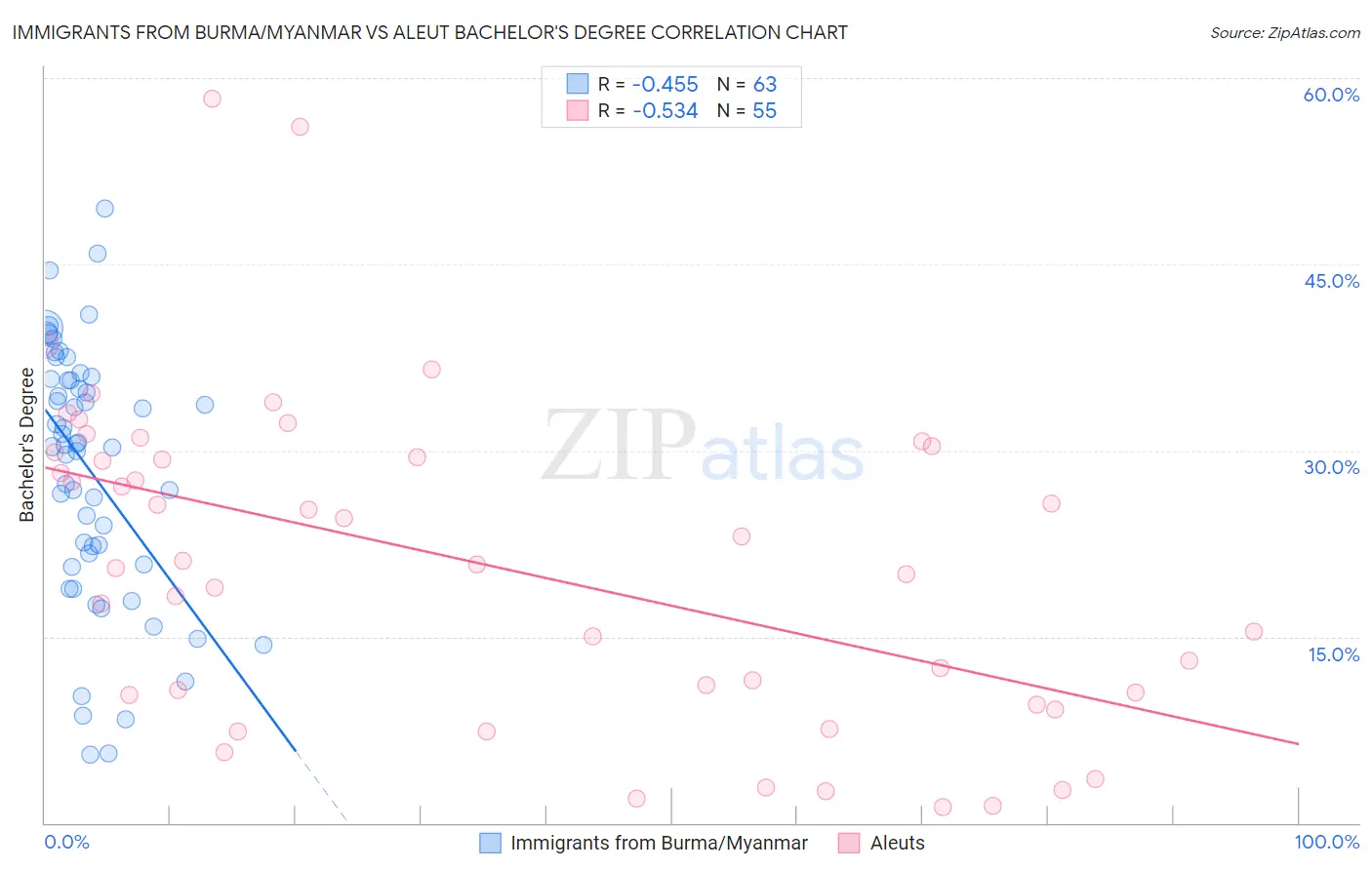 Immigrants from Burma/Myanmar vs Aleut Bachelor's Degree