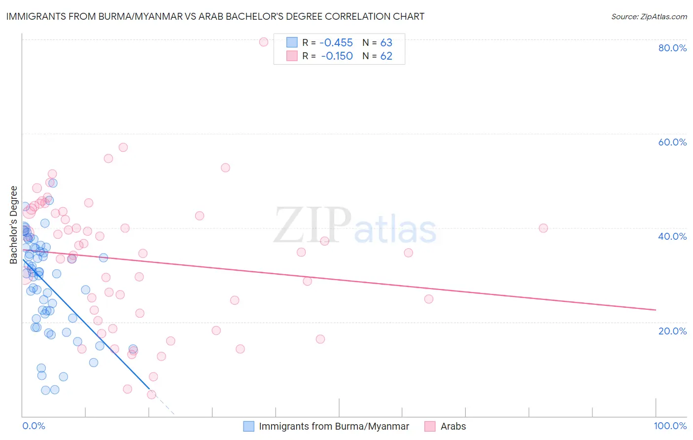 Immigrants from Burma/Myanmar vs Arab Bachelor's Degree