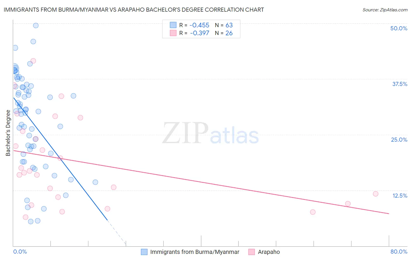 Immigrants from Burma/Myanmar vs Arapaho Bachelor's Degree