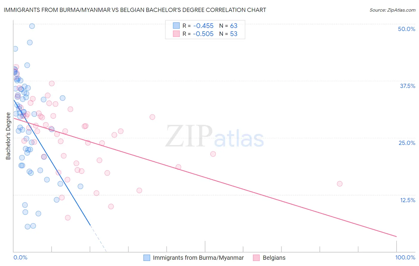 Immigrants from Burma/Myanmar vs Belgian Bachelor's Degree