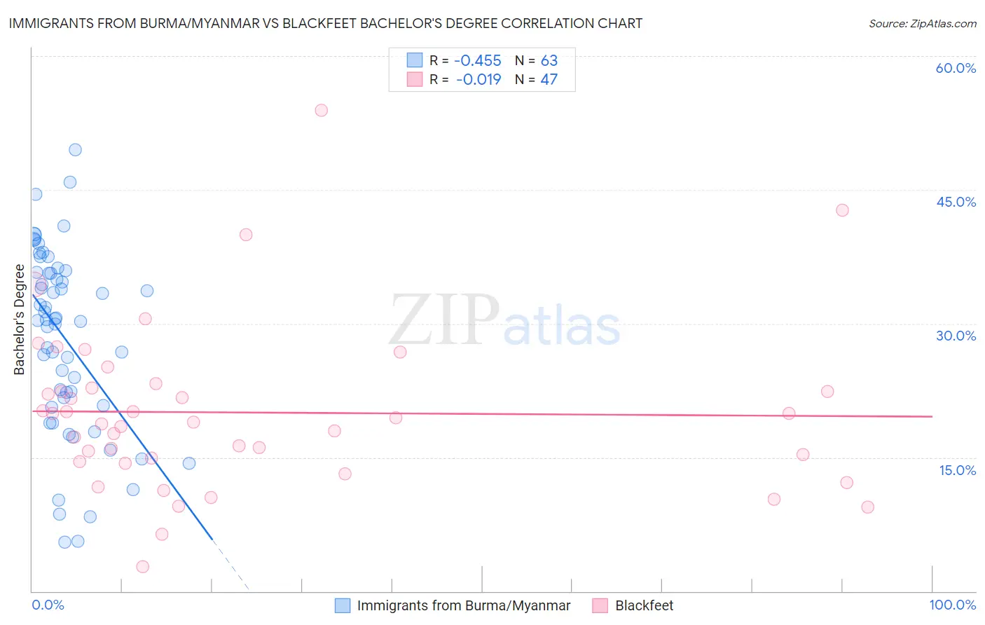 Immigrants from Burma/Myanmar vs Blackfeet Bachelor's Degree