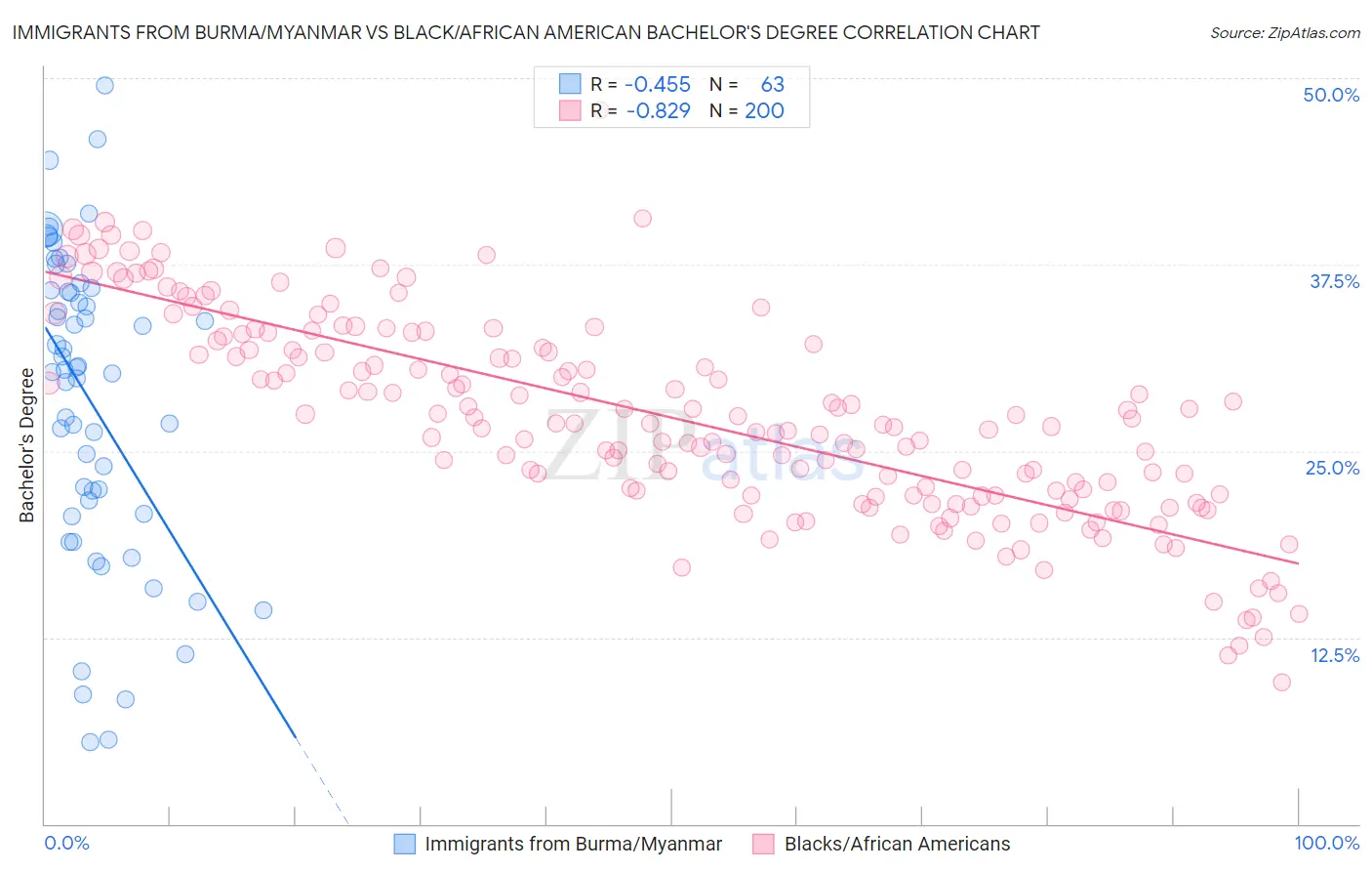 Immigrants from Burma/Myanmar vs Black/African American Bachelor's Degree