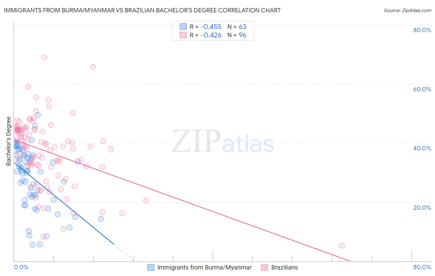 Immigrants from Burma/Myanmar vs Brazilian Bachelor's Degree