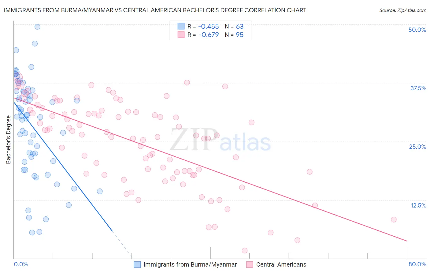 Immigrants from Burma/Myanmar vs Central American Bachelor's Degree