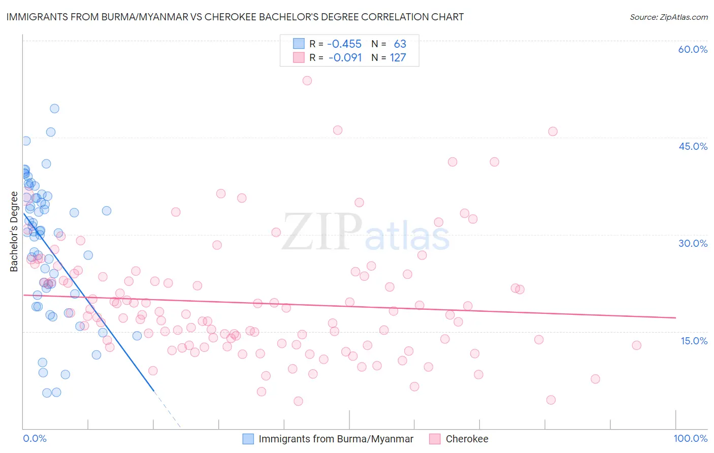 Immigrants from Burma/Myanmar vs Cherokee Bachelor's Degree