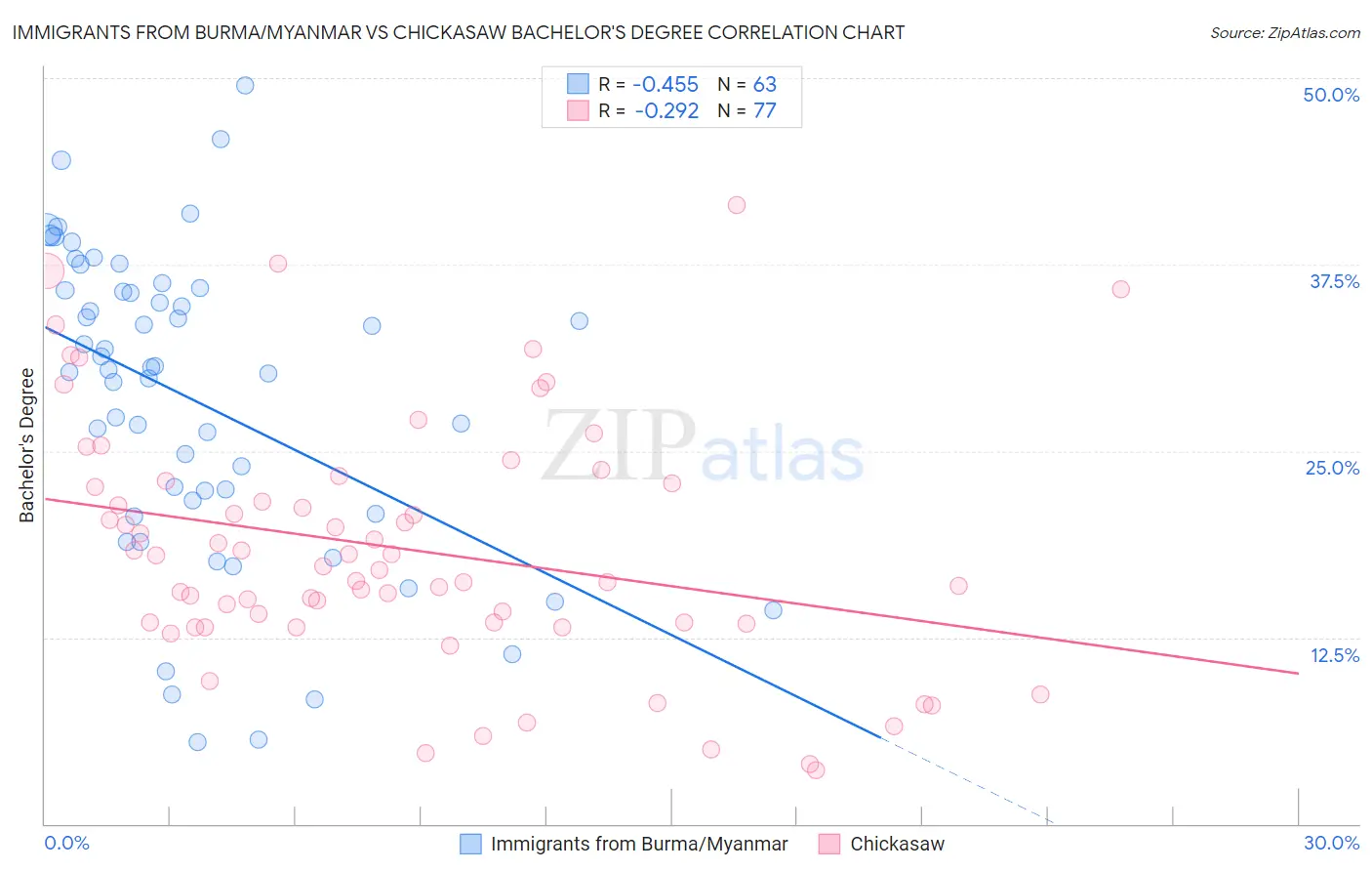 Immigrants from Burma/Myanmar vs Chickasaw Bachelor's Degree