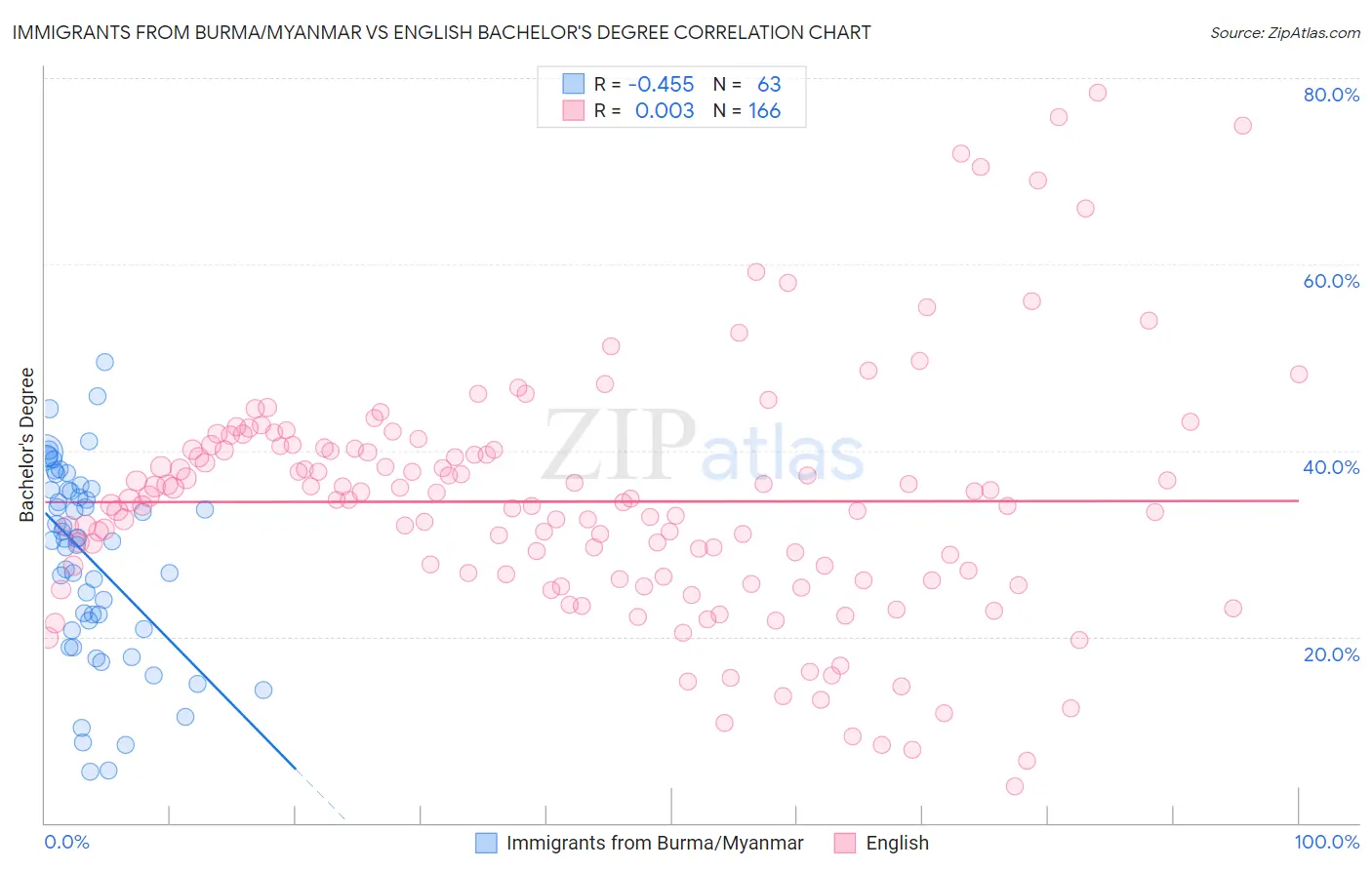Immigrants from Burma/Myanmar vs English Bachelor's Degree