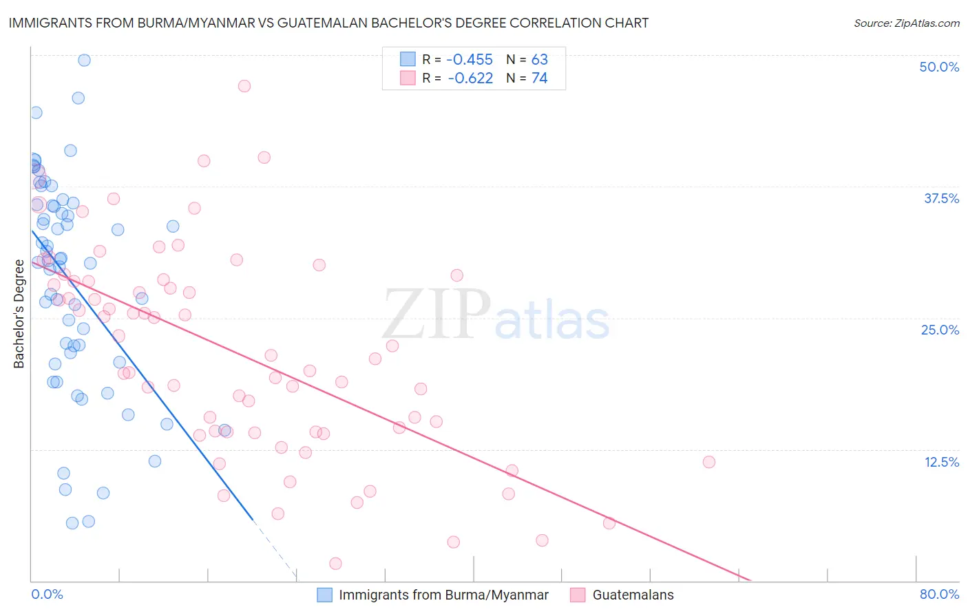 Immigrants from Burma/Myanmar vs Guatemalan Bachelor's Degree