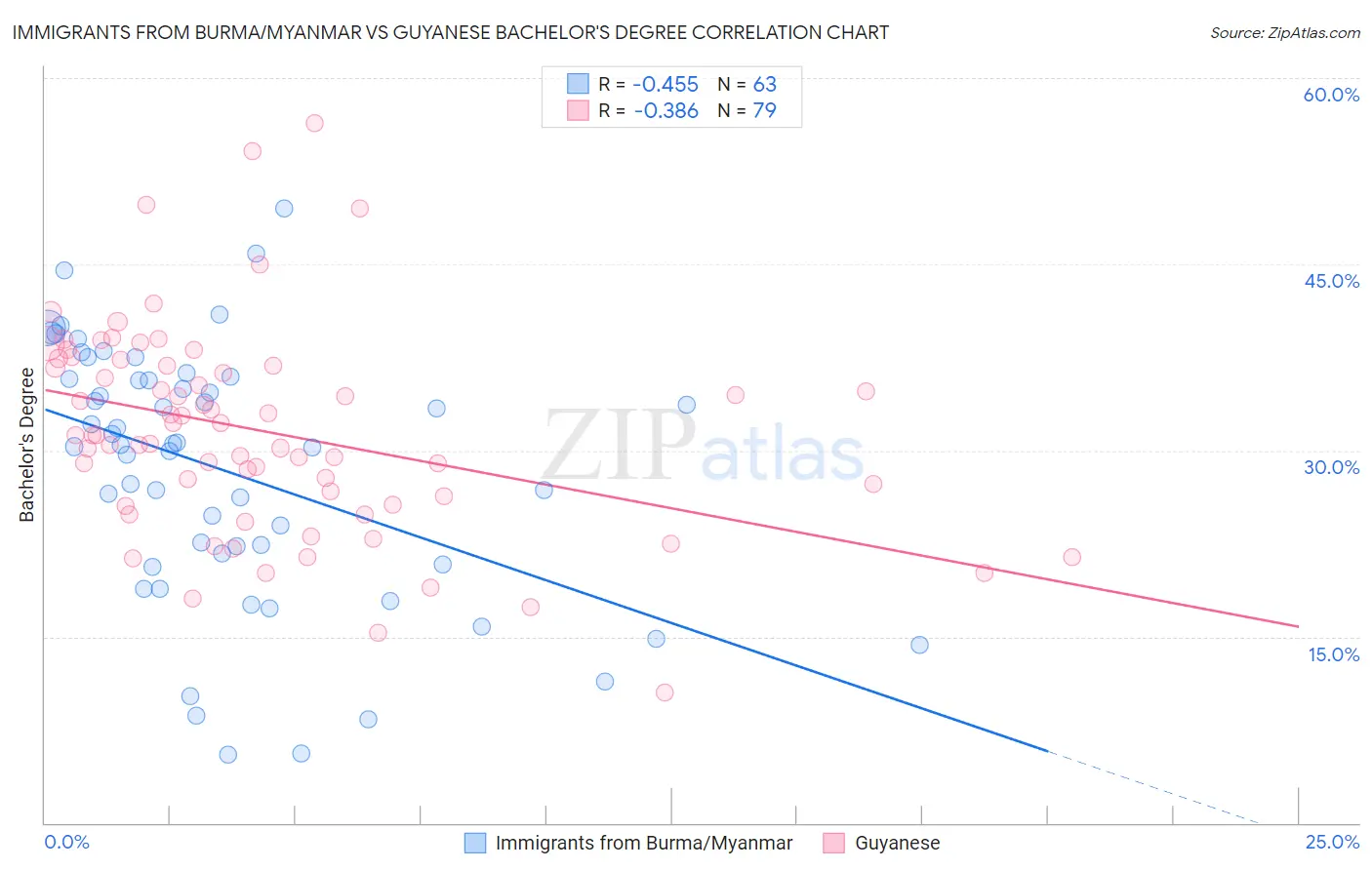 Immigrants from Burma/Myanmar vs Guyanese Bachelor's Degree
