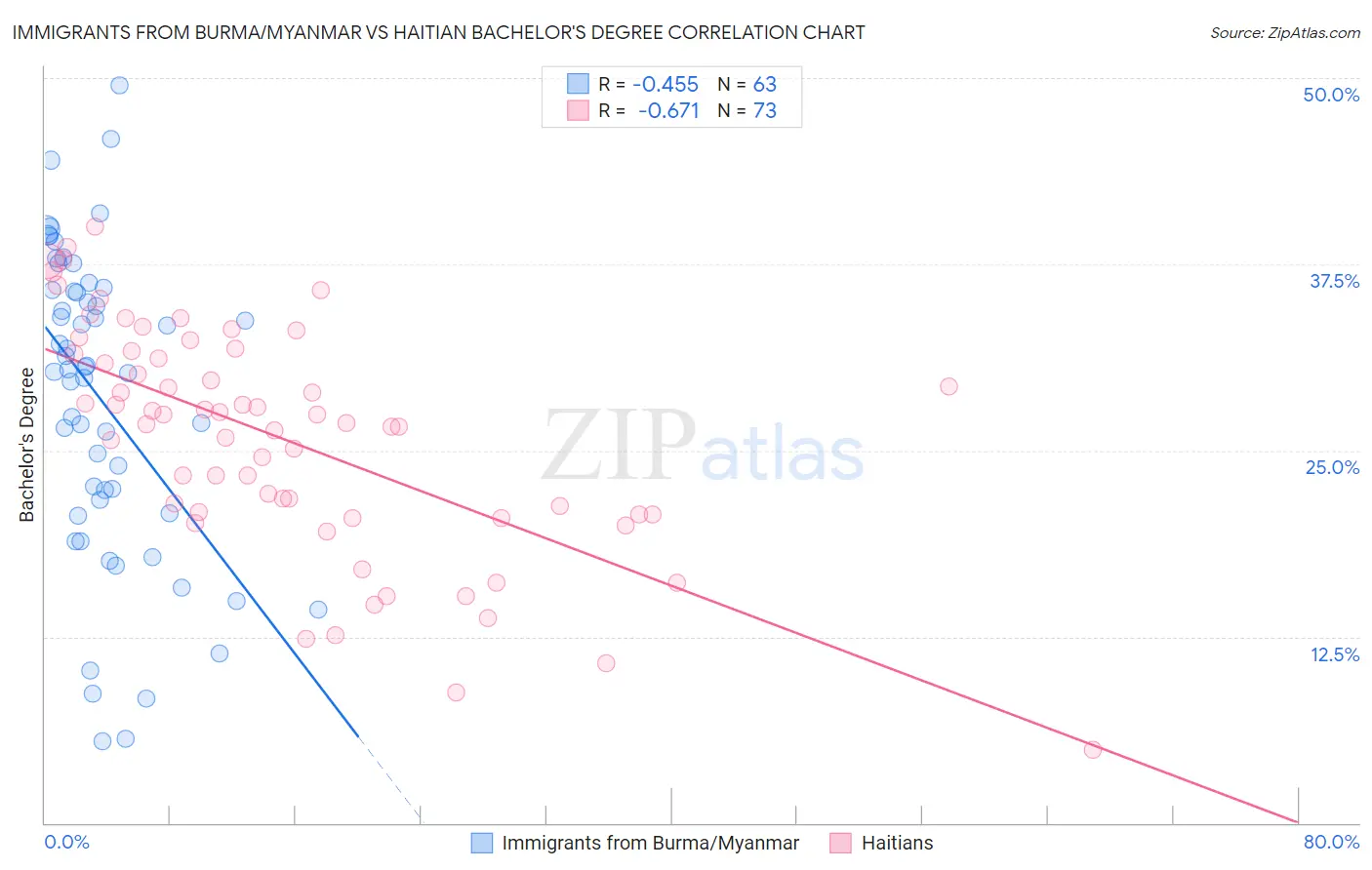 Immigrants from Burma/Myanmar vs Haitian Bachelor's Degree