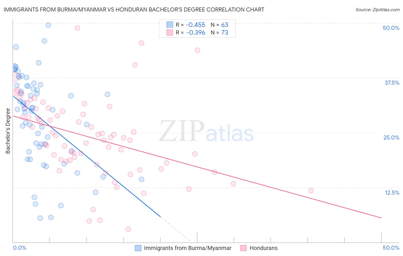 Immigrants from Burma/Myanmar vs Honduran Bachelor's Degree