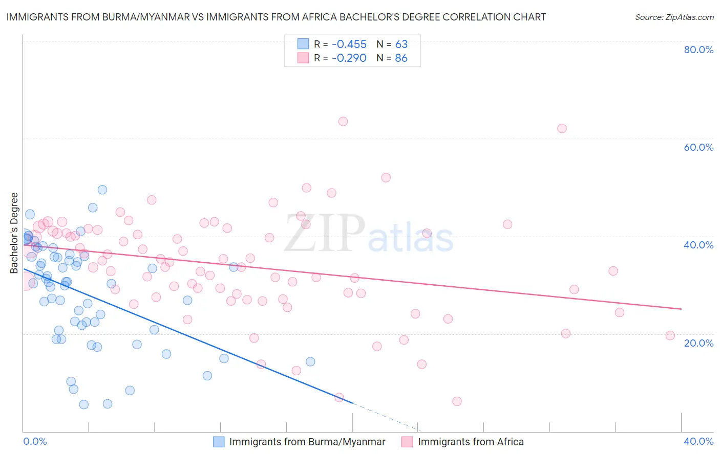 Immigrants from Burma/Myanmar vs Immigrants from Africa Bachelor's Degree