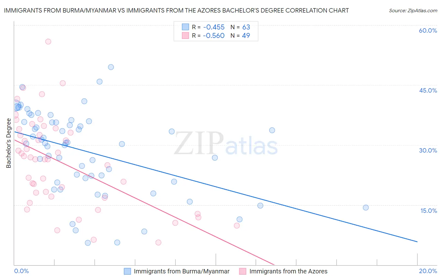 Immigrants from Burma/Myanmar vs Immigrants from the Azores Bachelor's Degree