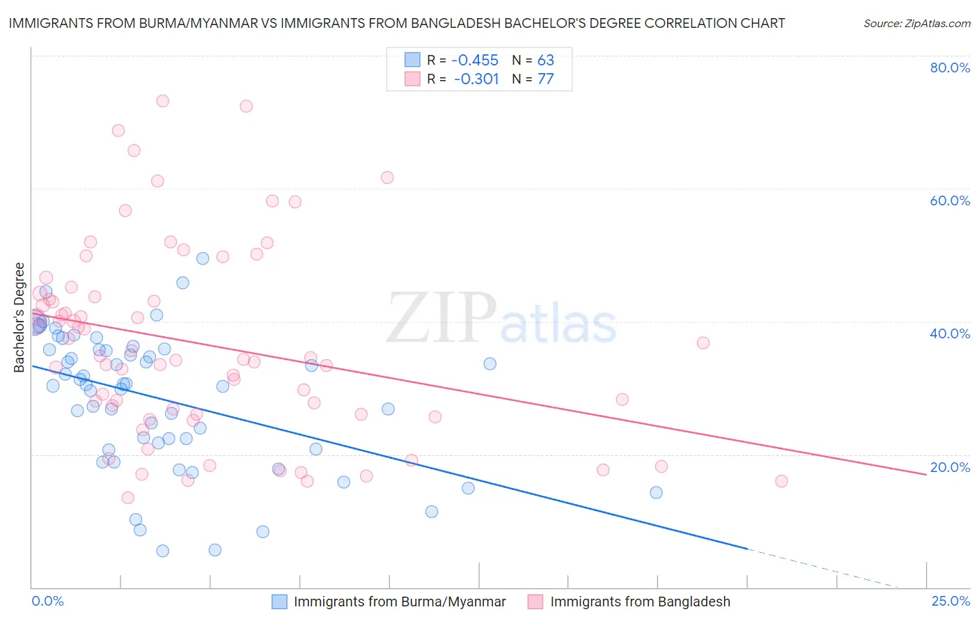 Immigrants from Burma/Myanmar vs Immigrants from Bangladesh Bachelor's Degree