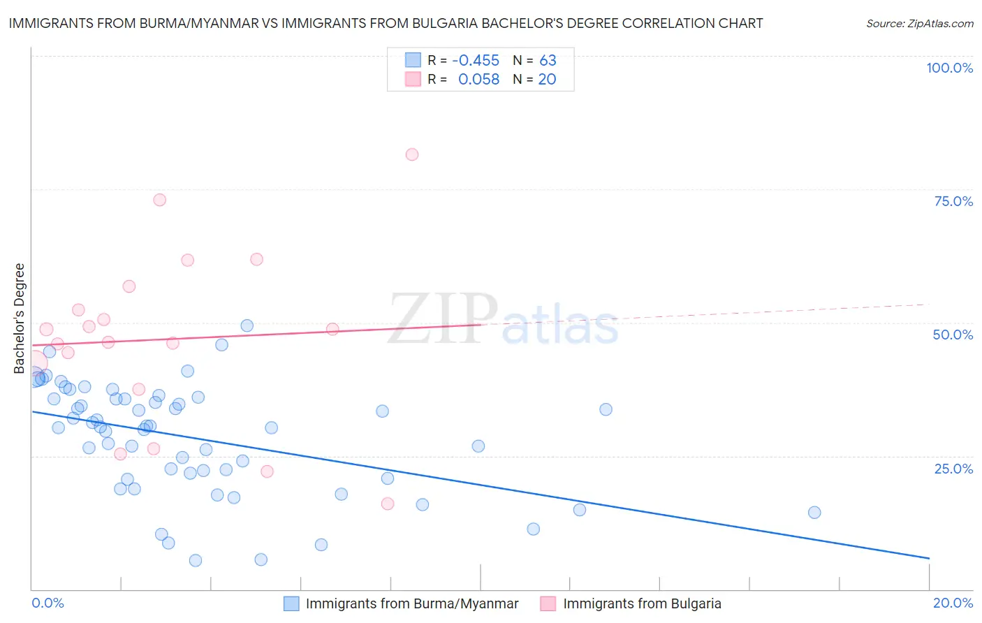 Immigrants from Burma/Myanmar vs Immigrants from Bulgaria Bachelor's Degree